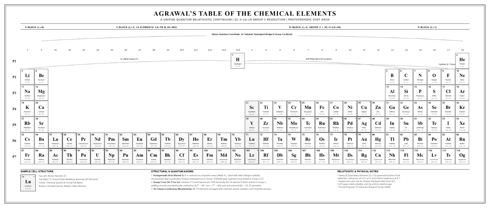 Agrawal’s proposed table of the chemical elements